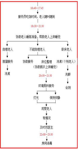 养老护理员日常工作流程 养老护理员日常工作流程