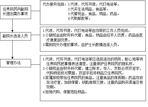 代办服务流程
