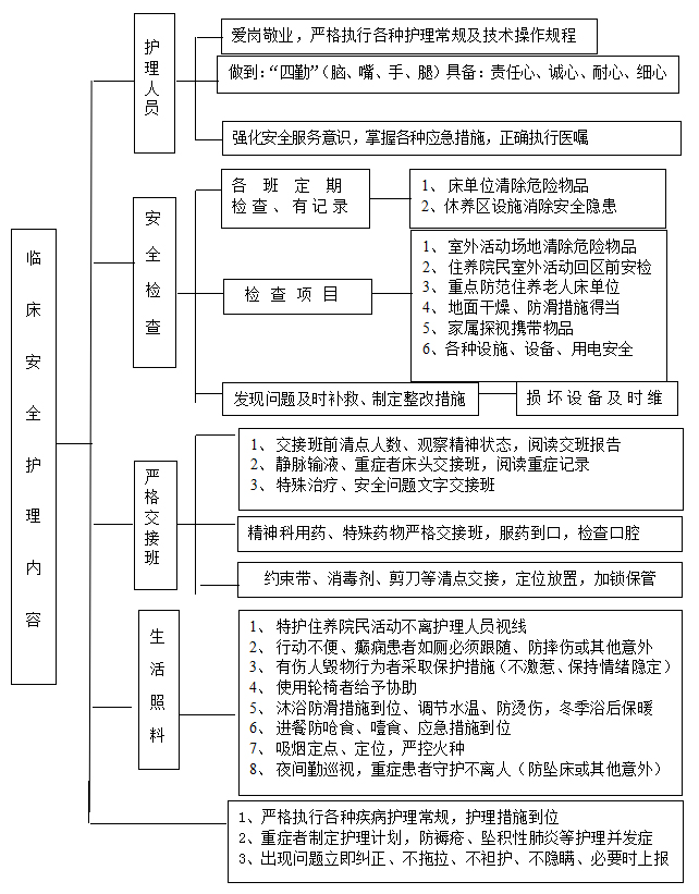 临床安全护理流程 临床安全护理流程