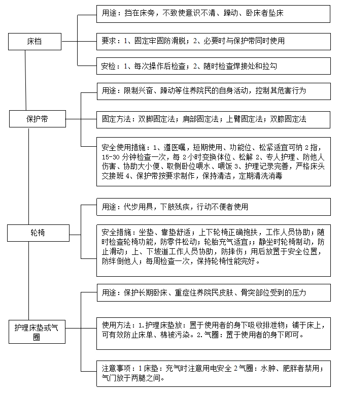 安全防护用具使用流程 安全防护用具使用流程