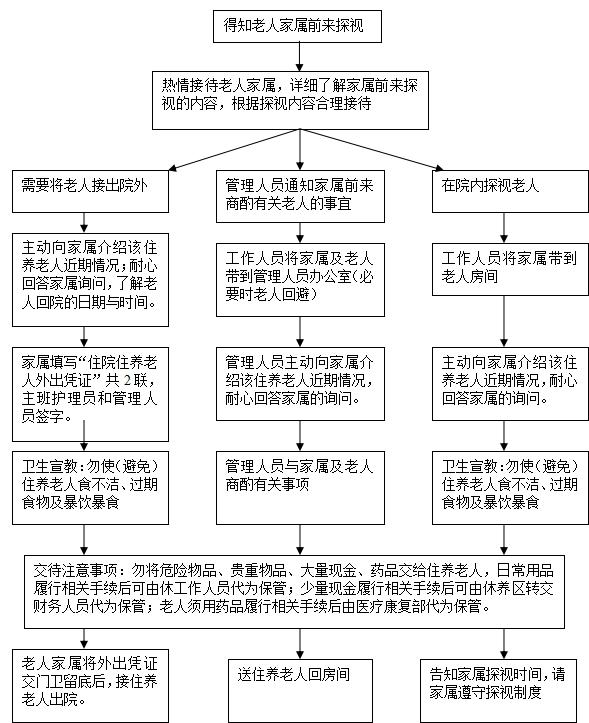 亲属探视及接待亲属探视服务流程 亲属探视及接待亲属探视服务流程