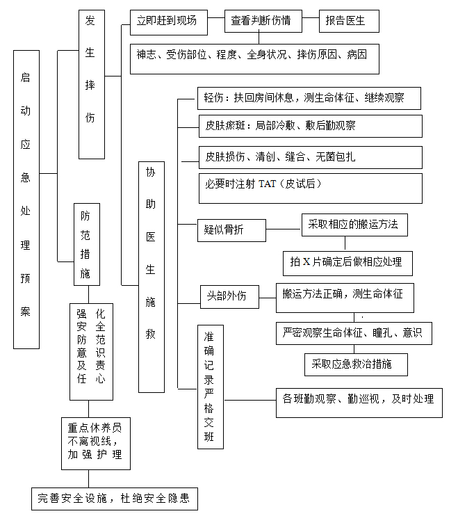 住养人员突发意外伤害事件医疗抢救预案 住养人员突发意外伤害事件医疗抢救预案