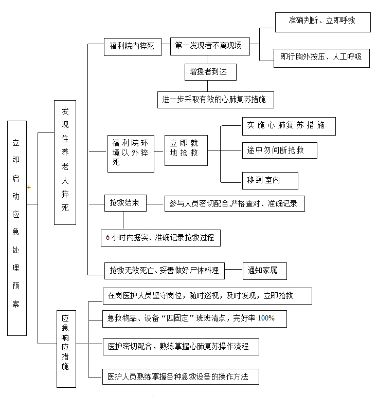 住养人员突发意外伤害事件医疗抢救预案 住养人员突发意外伤害事件医疗抢救预案