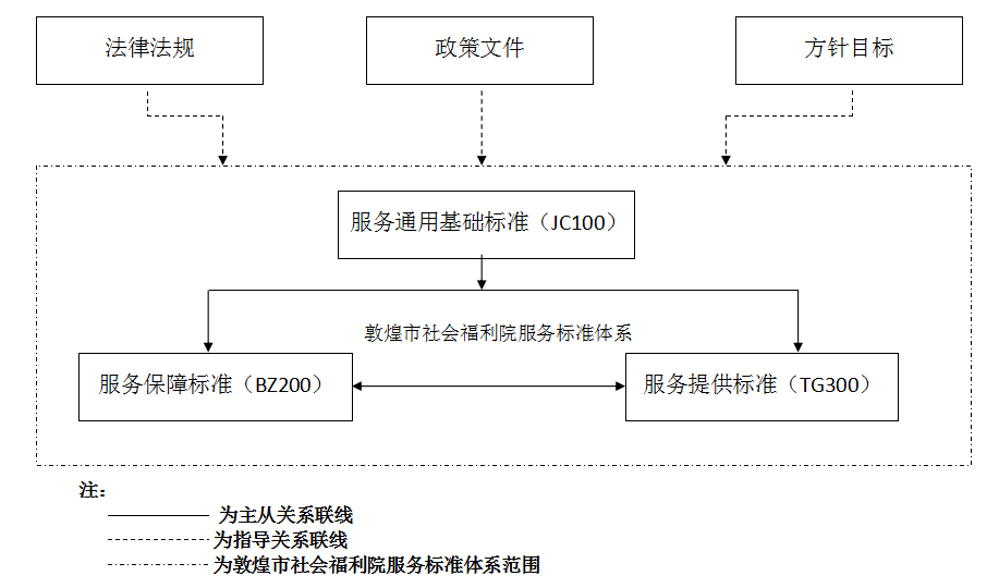 1 敦煌市社会福利院服务标准体系总体框架图 1 敦煌市社会福利院服务标准体系总体框架图
