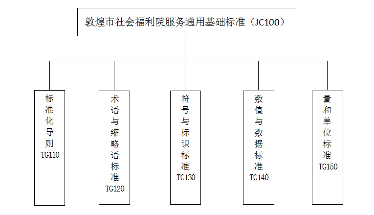 1.1敦煌市社会福利院服务通用基础标准子体系层次结构图 1.1敦煌市社会福利院服务通用基础标准子体系层次结构图