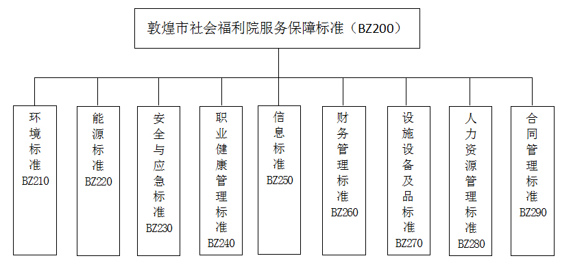 1.2敦煌市社会福利院服务保障标准子体系层次结构图 1.2敦煌市社会福利院服务保障标准子体系层次结构图