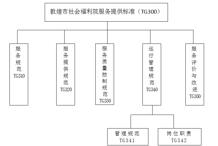 1.3敦煌市社会福利院服务提供标准子体系层次结构图 1.3敦煌市社会福利院服务提供标准子体系层次结构图
